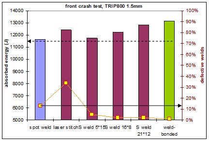 Figure 7: Welding process and weld shape influence on the energy absorption and weld integrity on frontal crash tests. A-16