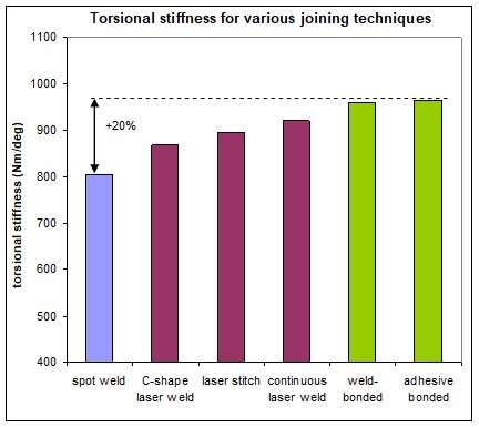 Figure 8: Evolution of the torsional stiffness with the joining process.A-16
