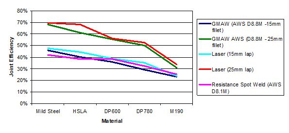 Figure 23: Joint efficiency of GMAW and laser welding for various steel strengths.