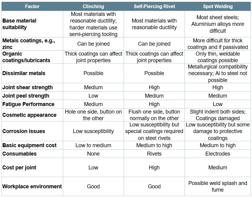 Table 1: Characteristics of mechanical joining systems.T-12