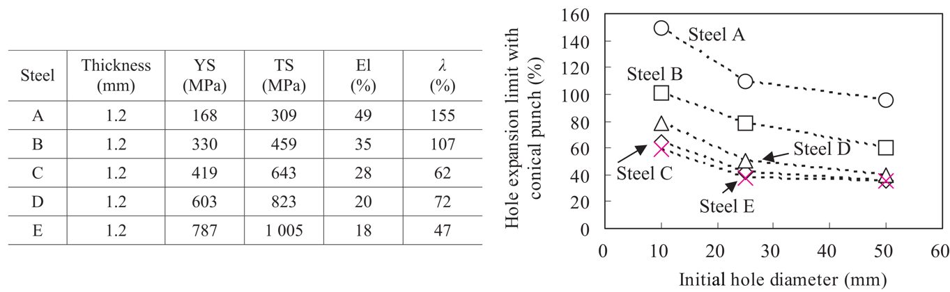 Figure 6: Hole Expansion Ratio Decreases as Initial Hole Diameter Increases.I-10