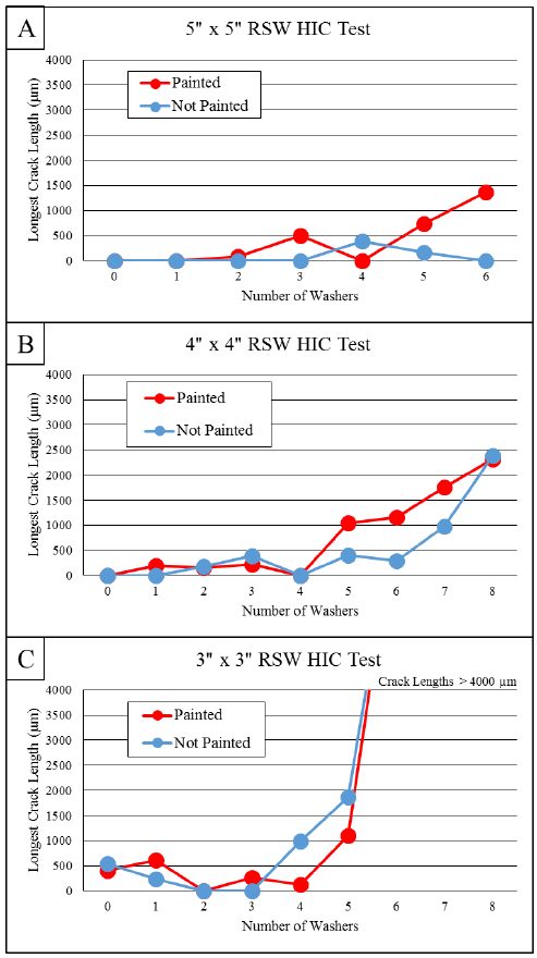 Figure 2: Results of the Three Different Test Sizes on AHSS.