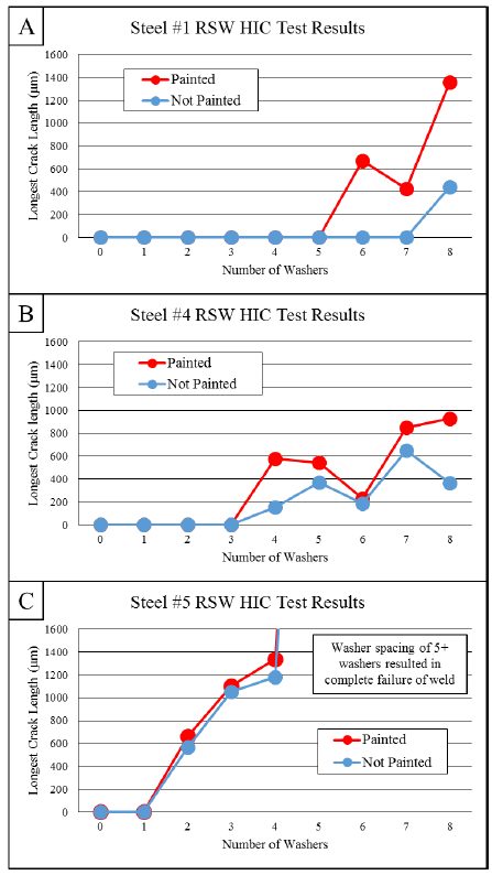 Figure 5. Test Results for Steels 1, 4, and 5.