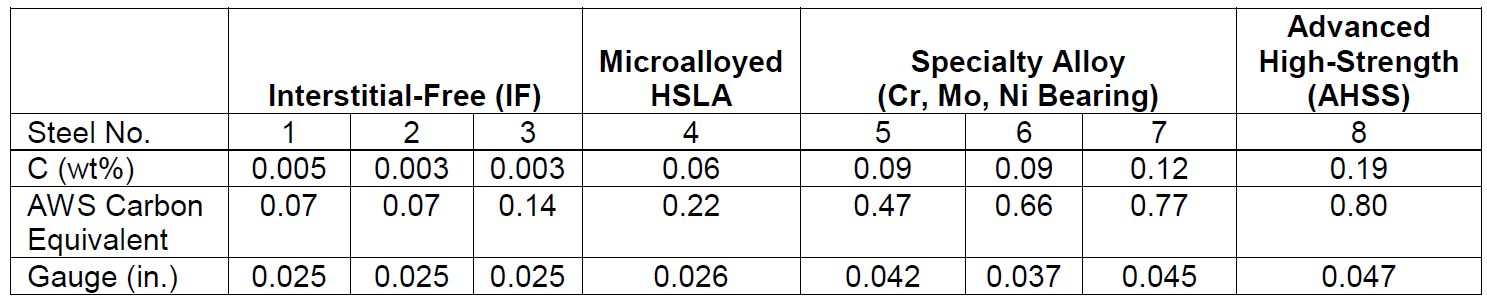 Table 1: Tested Steels, Carbon Equivalencies, and Steel Gauge.