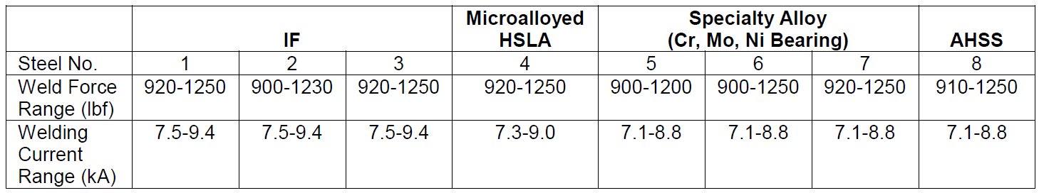 Table 2: Welding Parameters