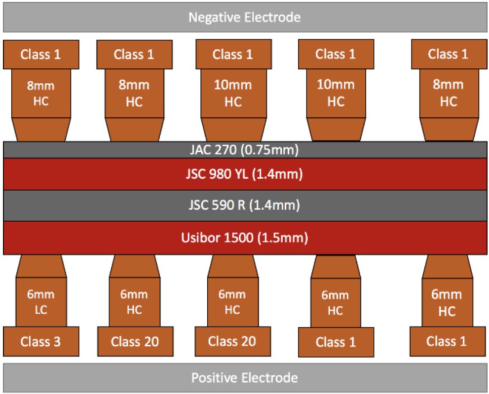 Figure 1: Resistance Welding Stack and Test Electrode Combinations.