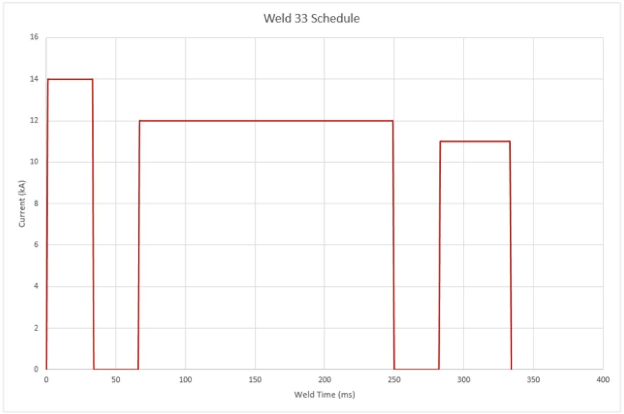 Figure 2: Down-Selected Weld Schedule from Trials.