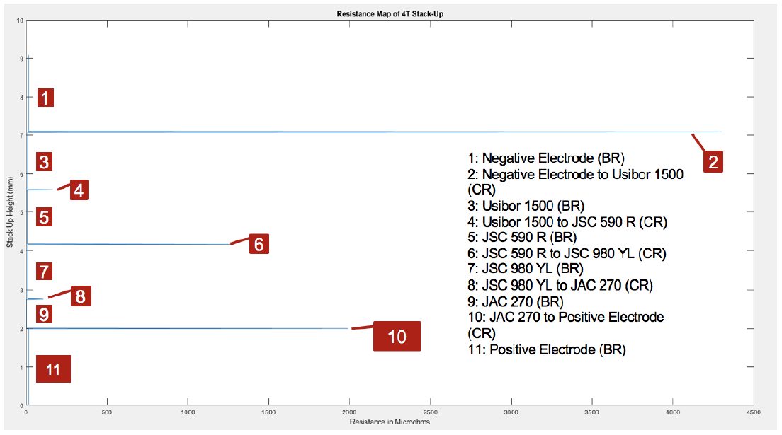 Figure 5: Resistance Graph of Weld Stack-Up.