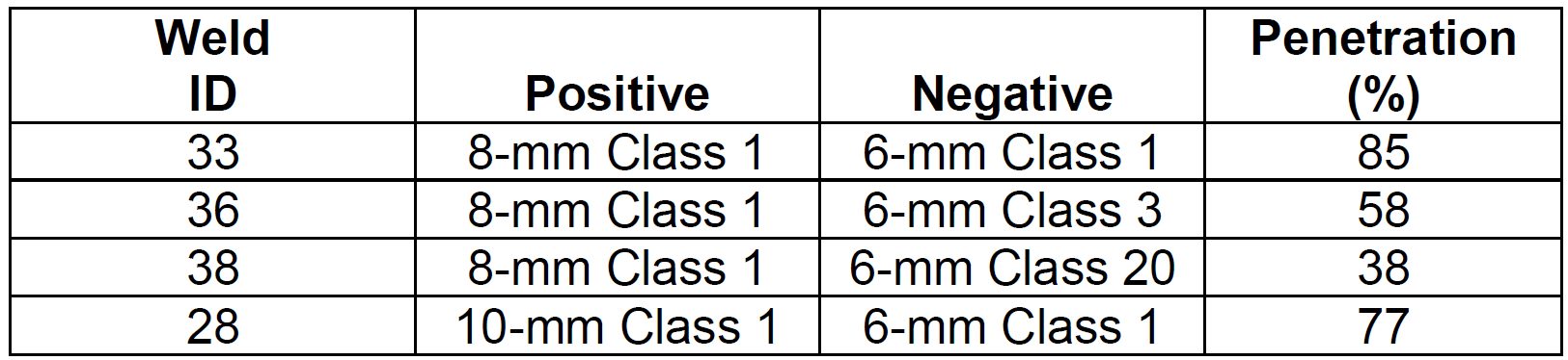Table 1: Nugget Penetration Using the Down-Selected Weld Schedule from Trials and Different.