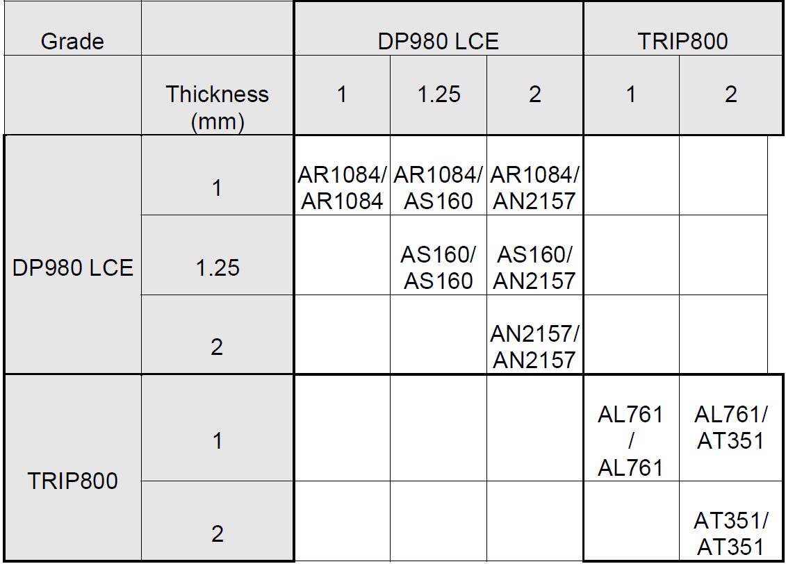 Table 2: Welded 2-sheet configurations.