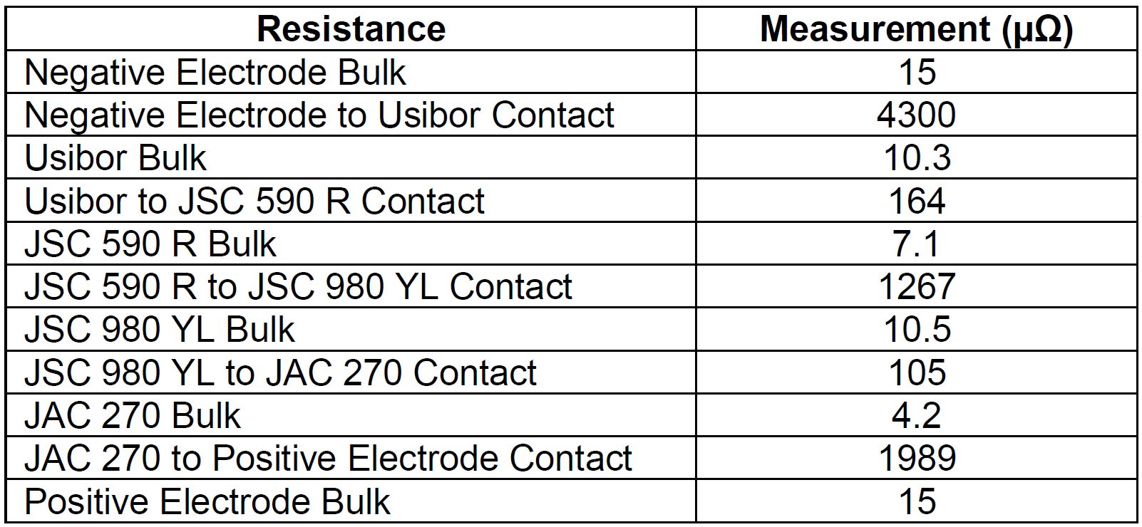Table 3: Resistance Measurements of Weld Materials and Weld Stack Interfaces.