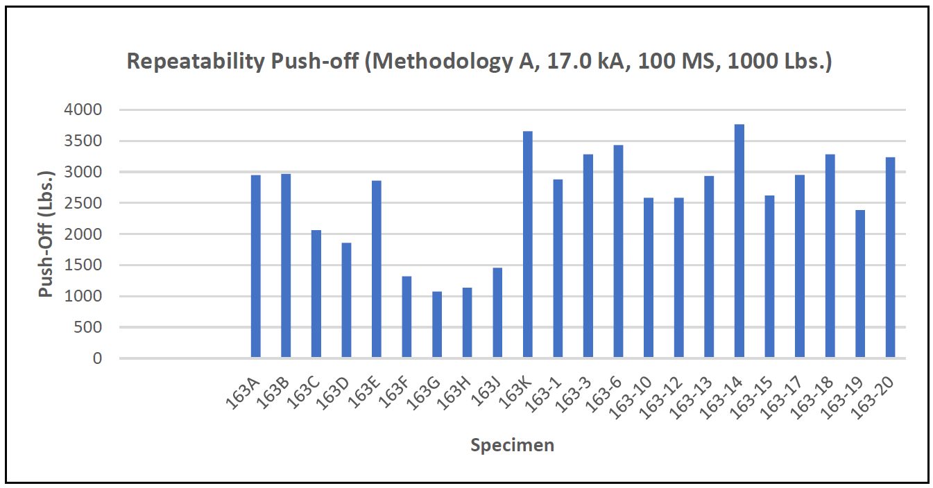Figure 3: Repeatability Push-Off Method A.