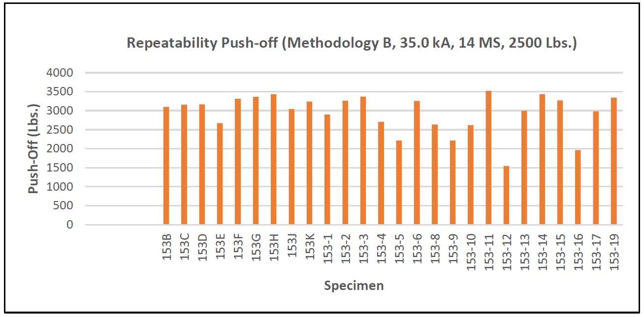 Figure 4: Repeatability Push-Off Method B.