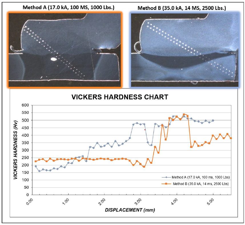 Figure 7: Microhardness Traverse.