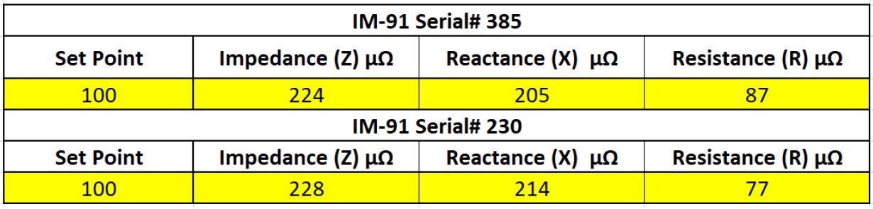 Table 1: Secondary Impedance Measurements.