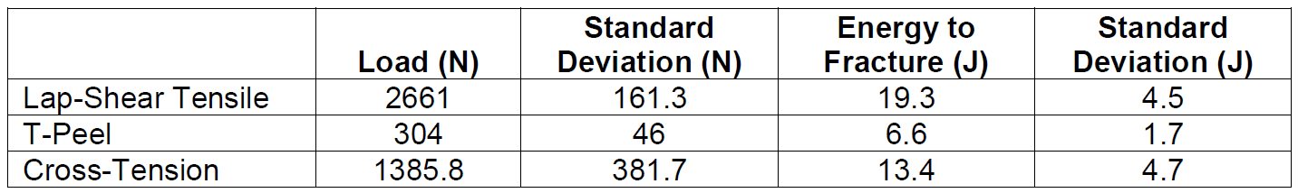 Table 1: Summary of Fracture Loads and Energies from Friction Stir Spot Welds made in Ultra-Thin GMW2-HZG for Three Unique Test Configurations.