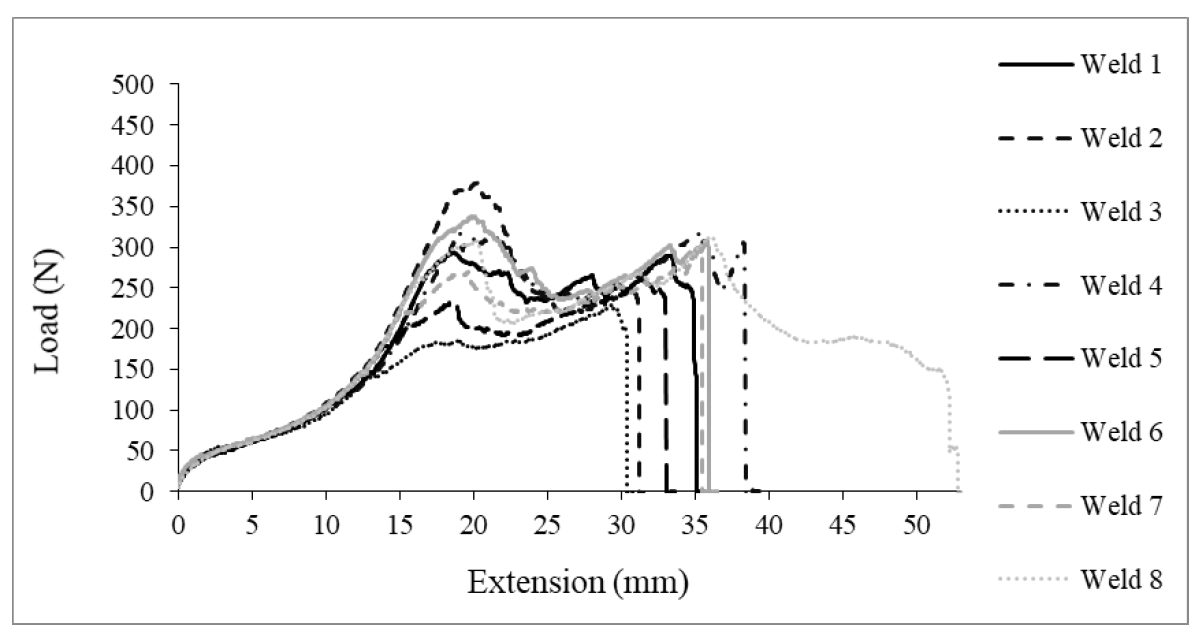 Figure 6: Test Results for T-Peel Data of Friction Stir Spot Welds in 0.45-mm GMW2-HDG.