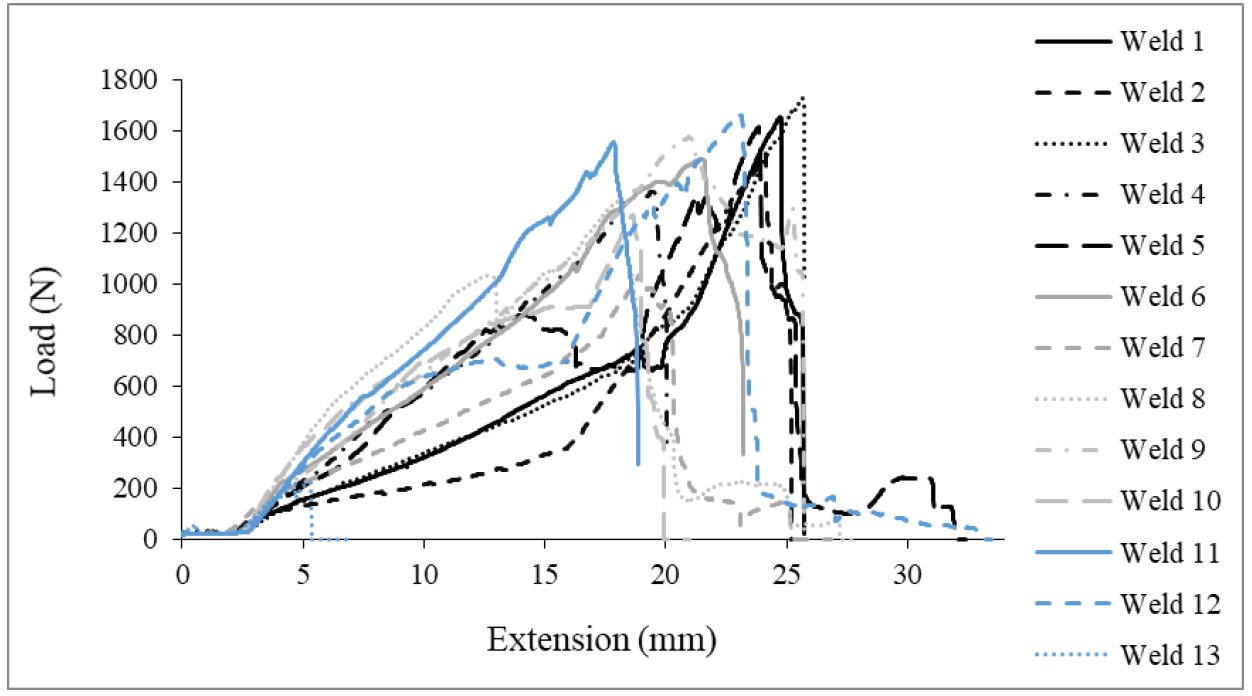 Figure 8: Test Results for Cross-Tension Data of Friction Stir Spot Welds in 0.45-mm GMW2-HDG.