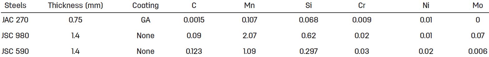 Table 1: Nominal Composition of Steels