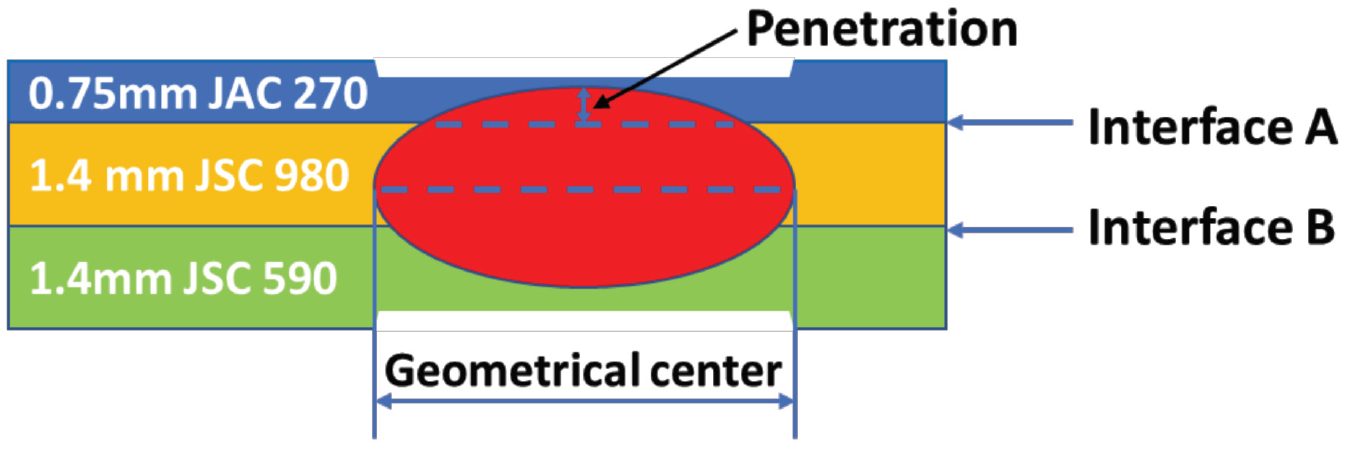 Figure 1: Schematics of the 3T stack-up of 0.75-mm-thick JAC 270/1.4-mm-thick JSC 980/1.4-mm-thick JSC 590 steels.