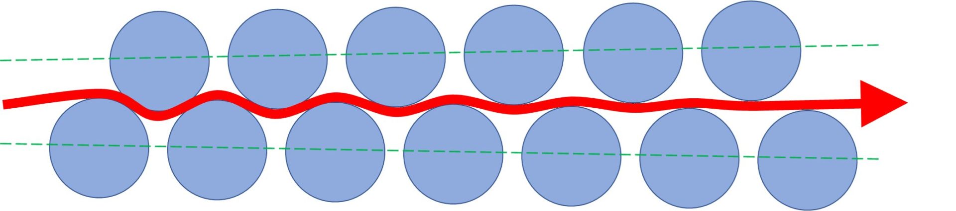 Figure 3: The severity of the bending and unbending around the work changes with the roll gap, roll diameter, and roll spacing.