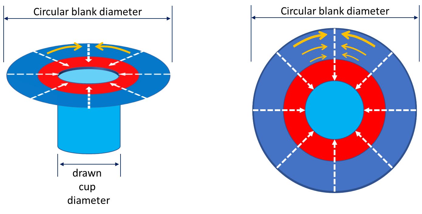 Figure 2: Tension and compression in a drawn cup. Dashed white arrows indicate the radial tension created during cup forming; orange arrows indicate flange compression as a greater amount of metal feeds into progressively smaller regions.