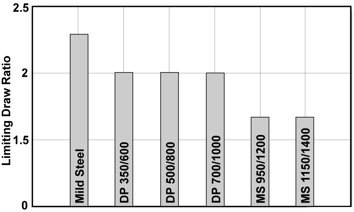 Figure 5: LDR tests for Mild, DP, and MS steels.C-9