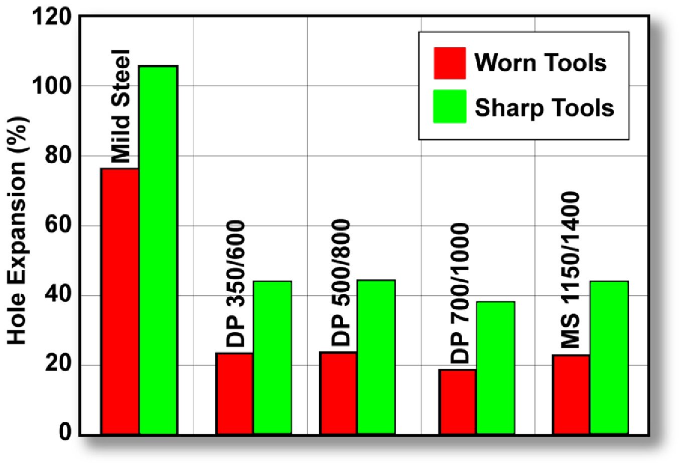 Figure 5: Impact of production tooling condition on hole expansion performance. (tests conducted w 50 mm diameter conical punch).C-1