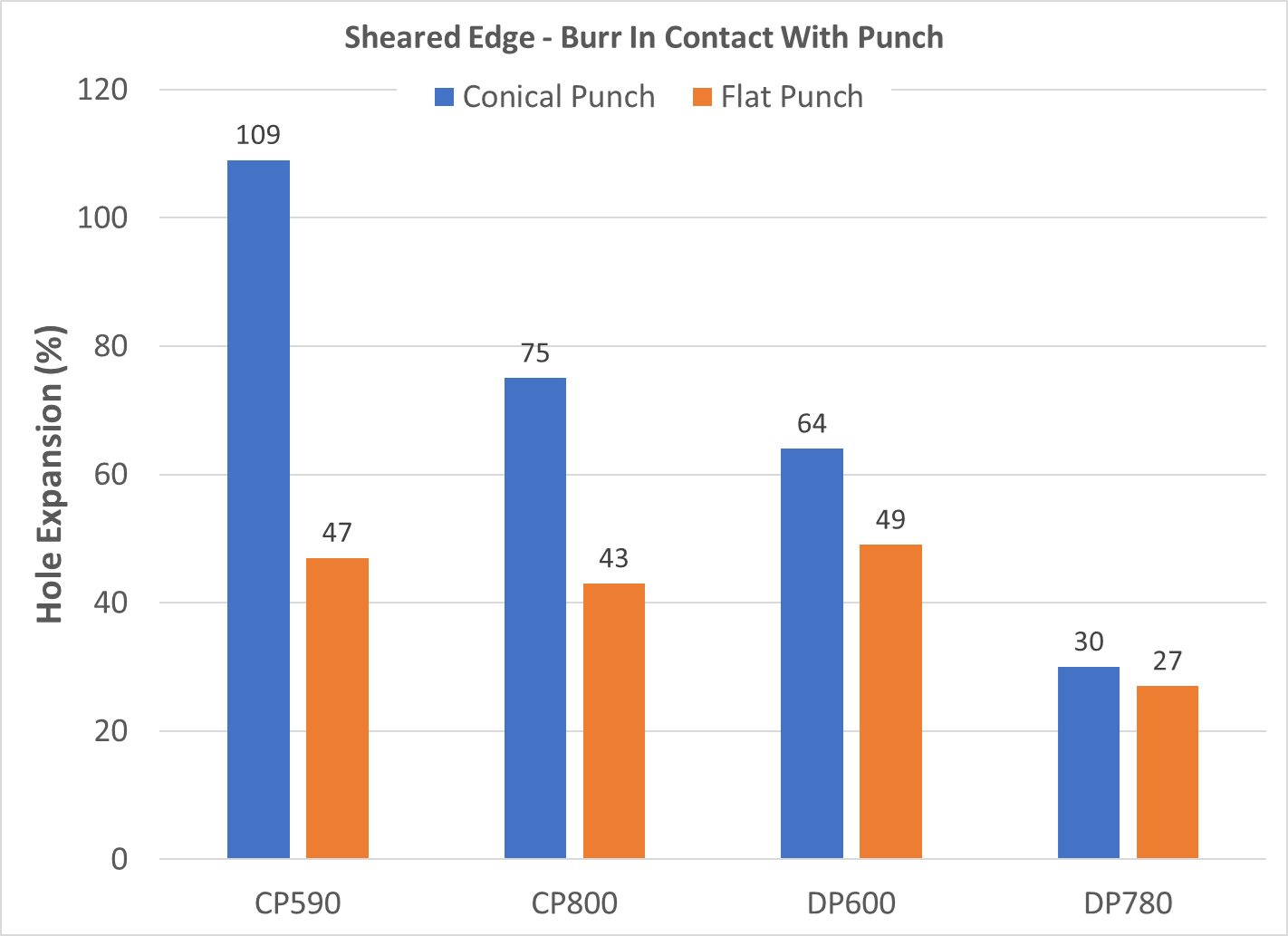Figure 14: Effect of Punch Type on Hole Expansion of Sheared Holes with Burr In Contact With The Punch [Based on Data from Reference 11]