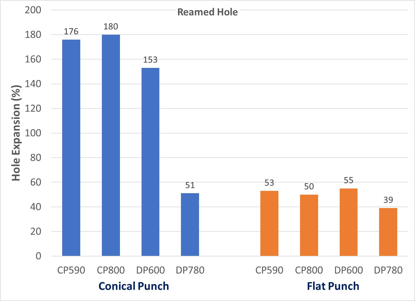 Figure 16: Effect of Punch Type on Hole Expansion of Reamed Holes [Based on Data from Reference 11]