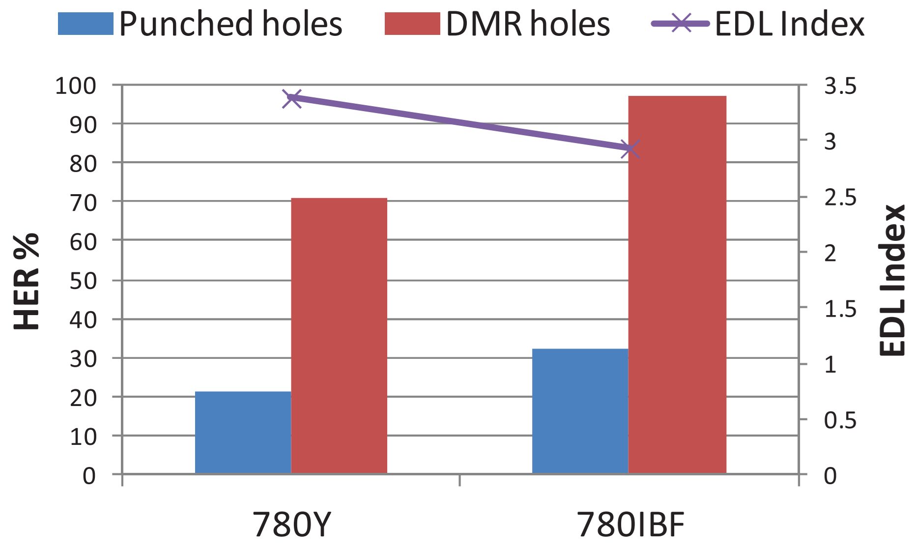 Figure 3: Improvement in Hole Expansion improves with grade modifications and edge quality. DMR = drilled, milled, and reamed hole; EDL = Edge Ductility Loss index, the ratio of the hole expansion of the DMR hole to that of the punched hole.C-10
