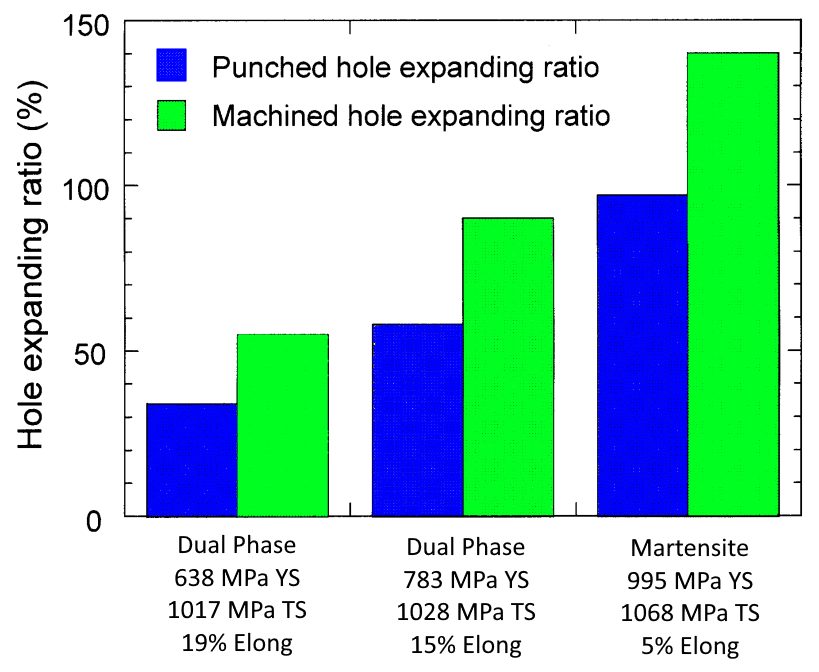 Figure 5. Hole Expansion as a Function of Edge Quality and Microstructure. Adapted from Citation H-7.