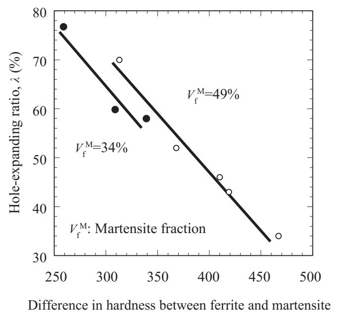 Figure 6: Improved Hole Expansion by Reducing the Hardness Difference between Ferrite and Martensite.H-8