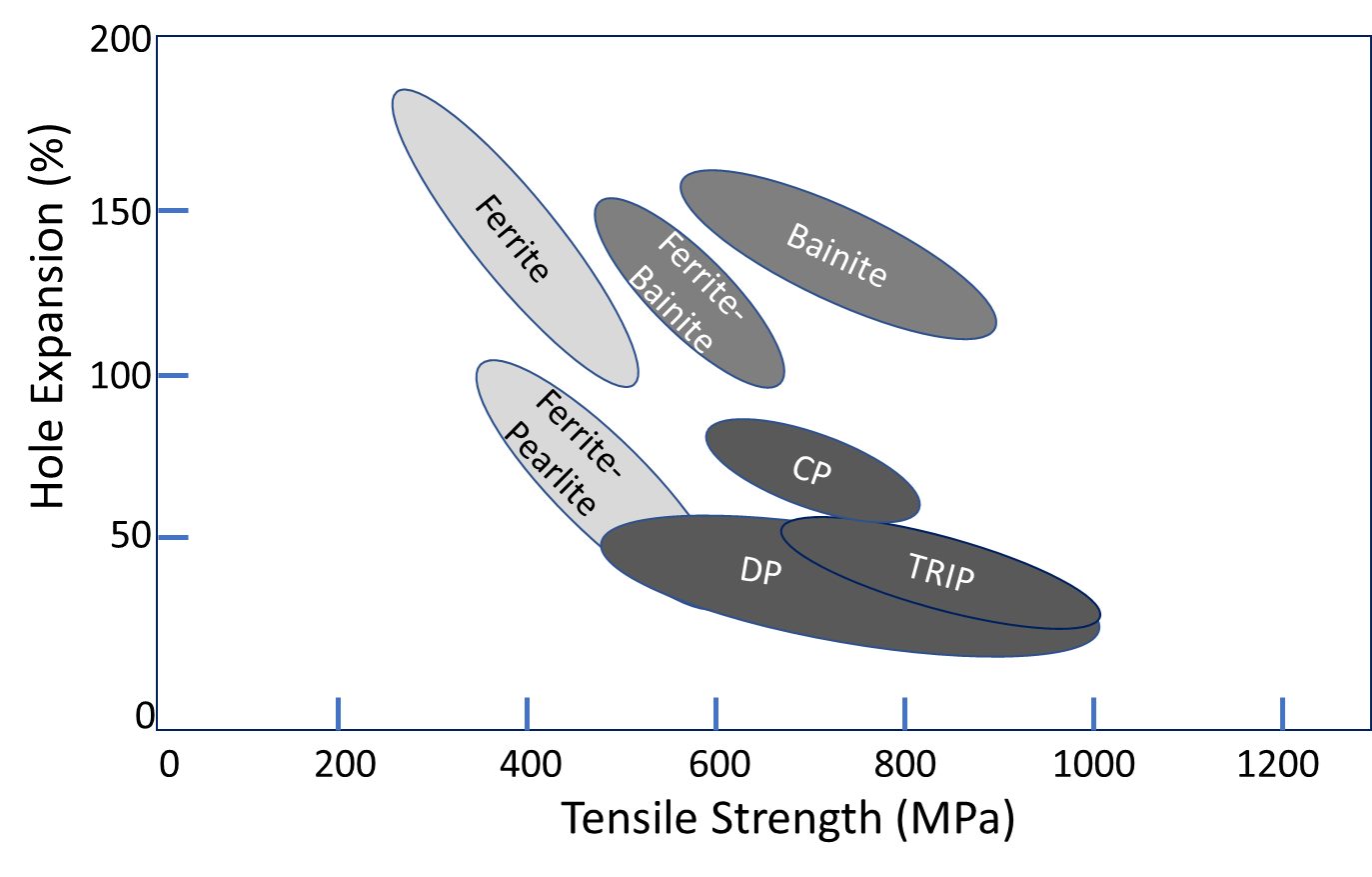Figure 2: Hole Expansion as a Function of Strength and Microstructure. Adapted from Citation M-11.