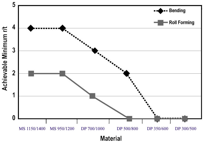 Figure 2: Achievable minimum r/t values for bending and roll forming for different strength and types of steel.S-5