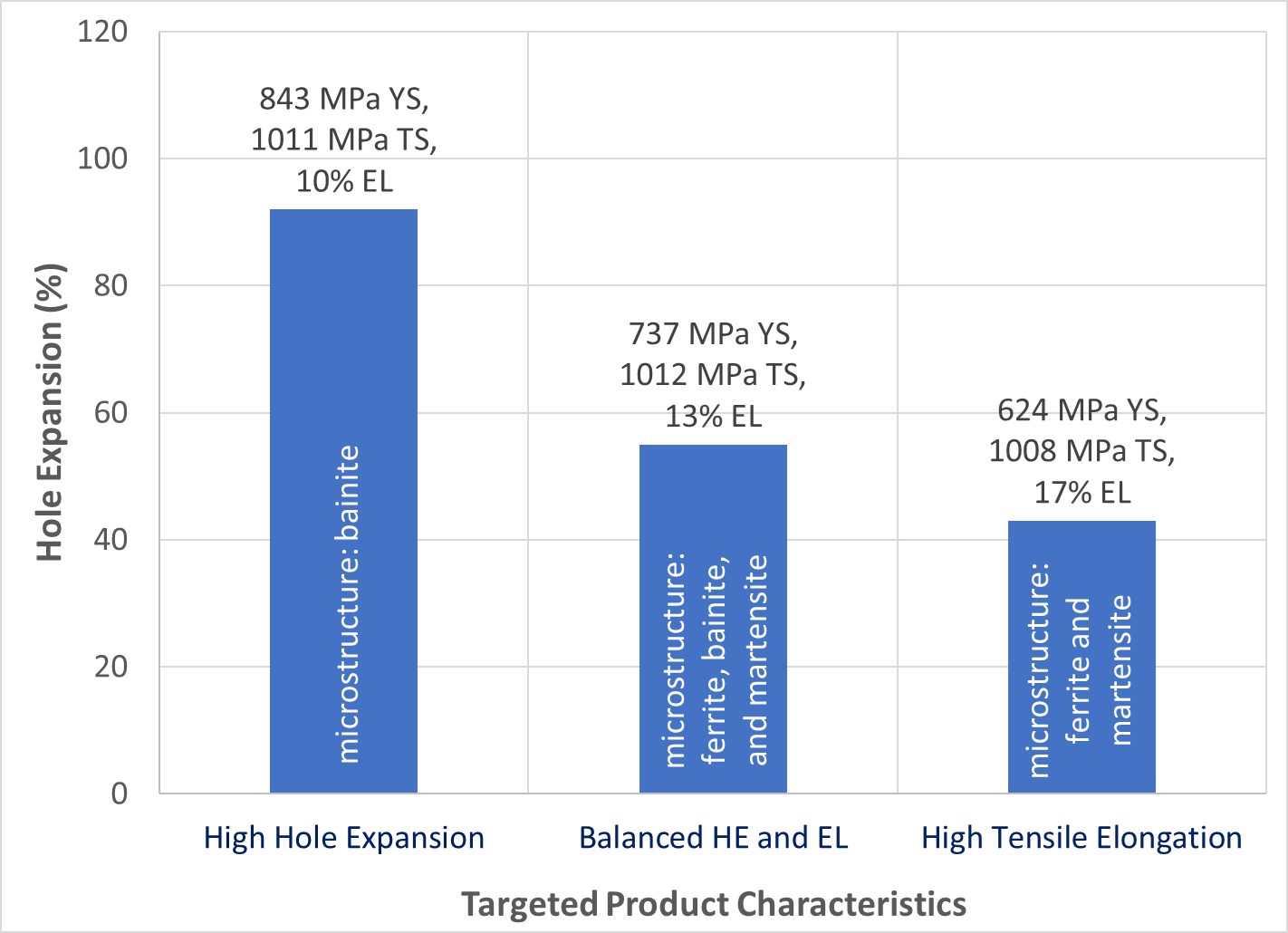 Figure 7: Engineered Microstructures Achieve Targeted Product Characteristics. (Data from Citations N-8 and F-5)