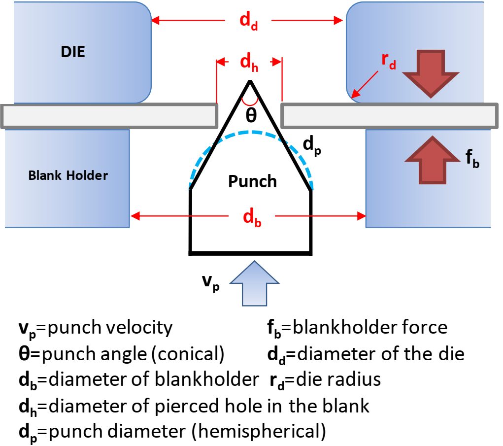 Figure 1: Schematic of Hole Expansion Test.A-10