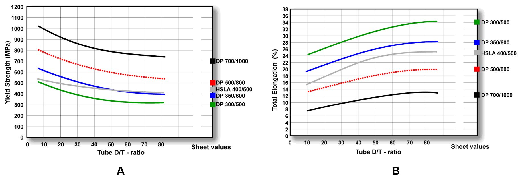 Figure 4: Anticipated Properties of AHSS Tubes; A) Yield Strength, B) Total Elongation.R-1
