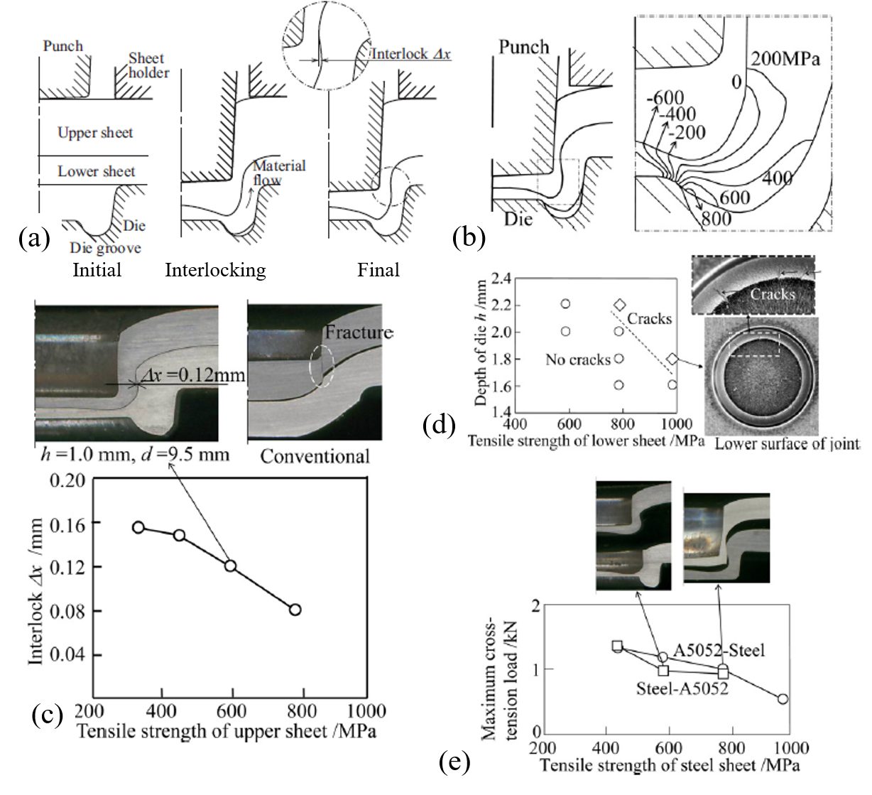 Figure 1: (a) Joining of sheets by mechanical clinching. (b) calculated hydrostatic stress. (c) Relationship between interlock and tensile strength of upper high strength steel obtained from experiment. (d) Occurrence of cracks for lower high strength steel sheets obtained from experiment for d = 8 mm. (e) Maximum load measured from cross-tension test of joined high strength steel and aluminum alloy sheets. A-34