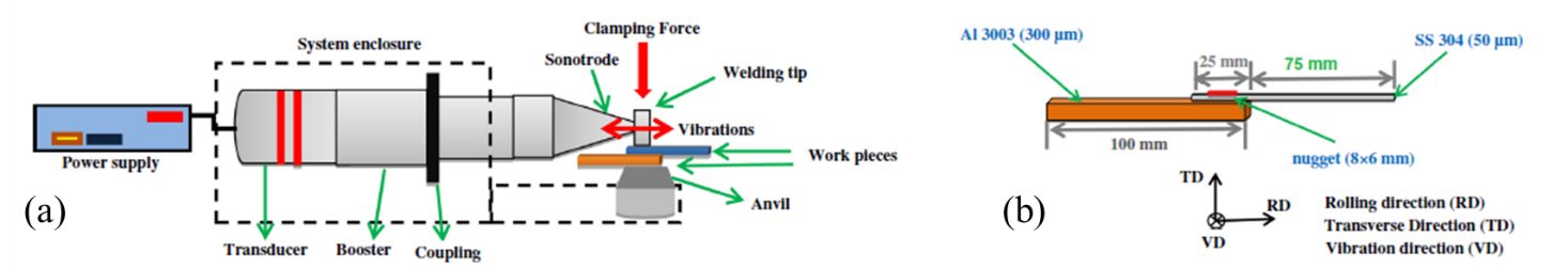 Figure 4: (a) Schematic diagram of lateral derive system. (b) Weld sample geometry.S-32