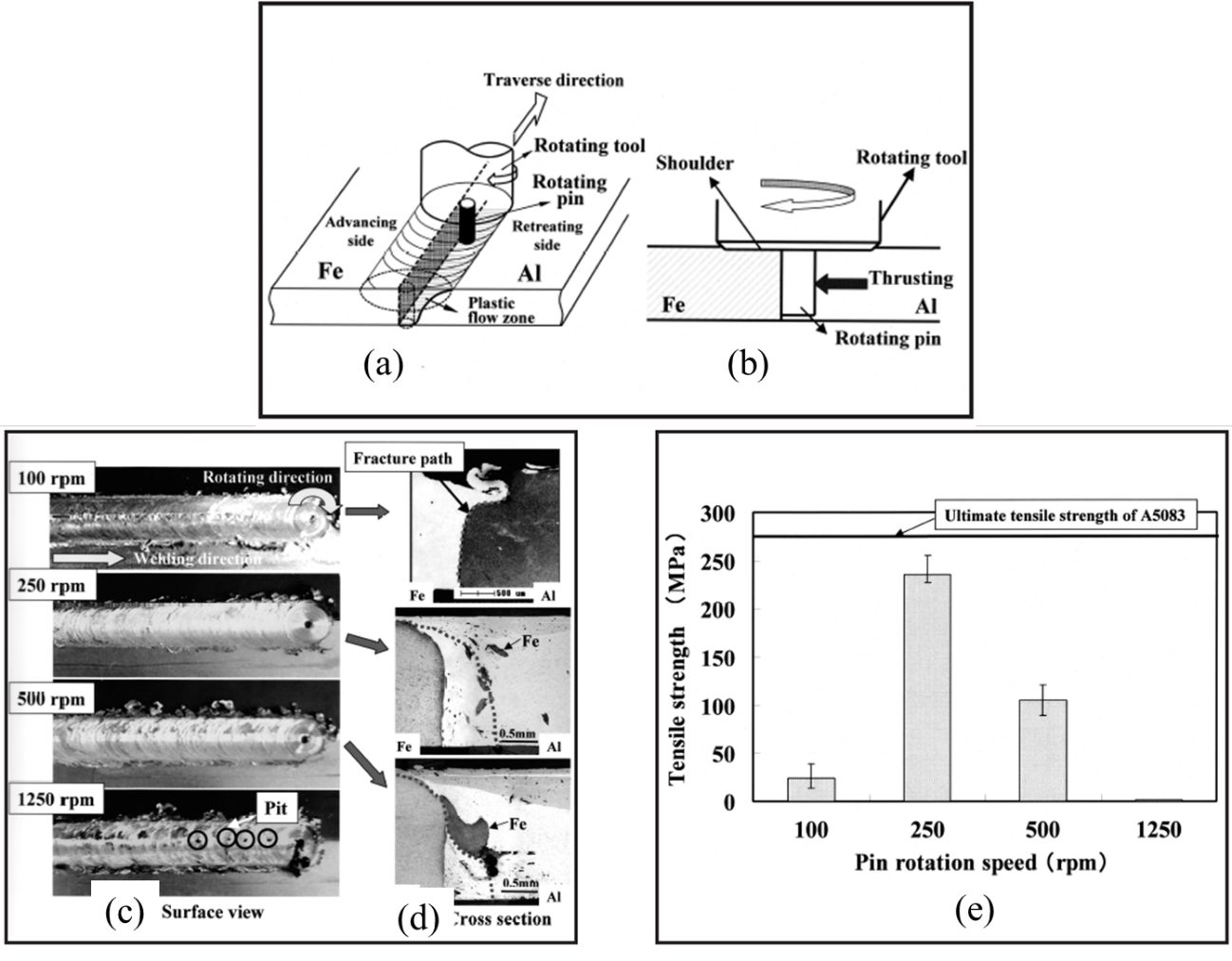 Figure 12: Schematic of the rotating pin position in this study: (a) Bird’s eye view of the method; (b) view of the cross section perpendicular to the weld interface. Effects of pin rotation speed; (c) surface view; (d) cross-sectional structure with the fracture path indicated by a dashed line in the welds. (e) Relation between pin rotation speed and joint tensile strength. W-17