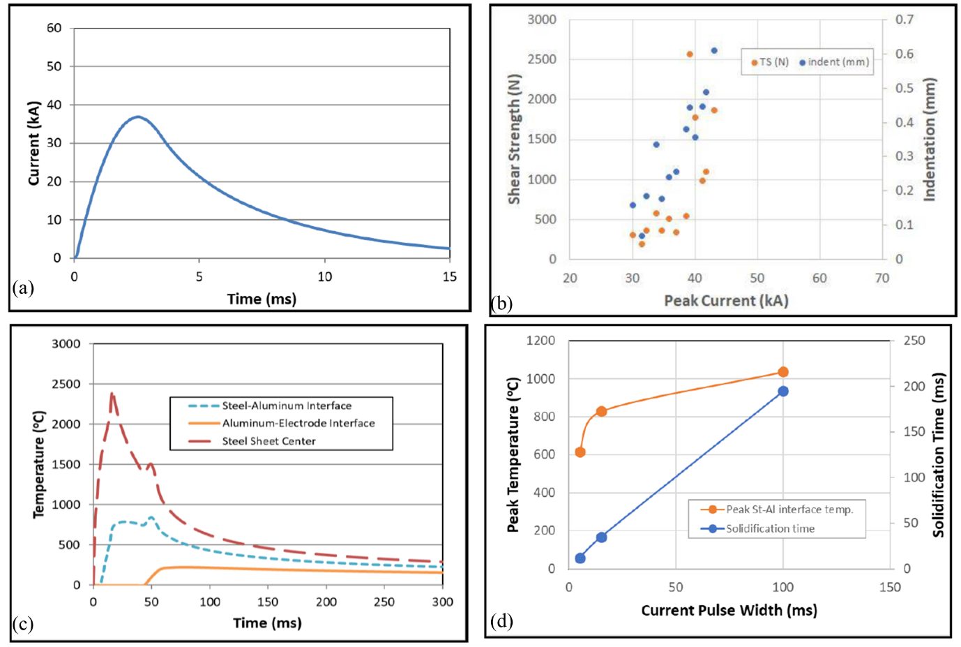 Figure 16: (a) Current waveform for a weld made with the 75:1 turns ratio, (b) Current-range curve for welding with the 75:1 turns ratio ,(c) Estimated thermal profiles for an al-to-steel spot weld made with a 15-ms pulse width & (d) Peak temperature and solidification time for the al weld nuggets as a function of pulse width. G-16