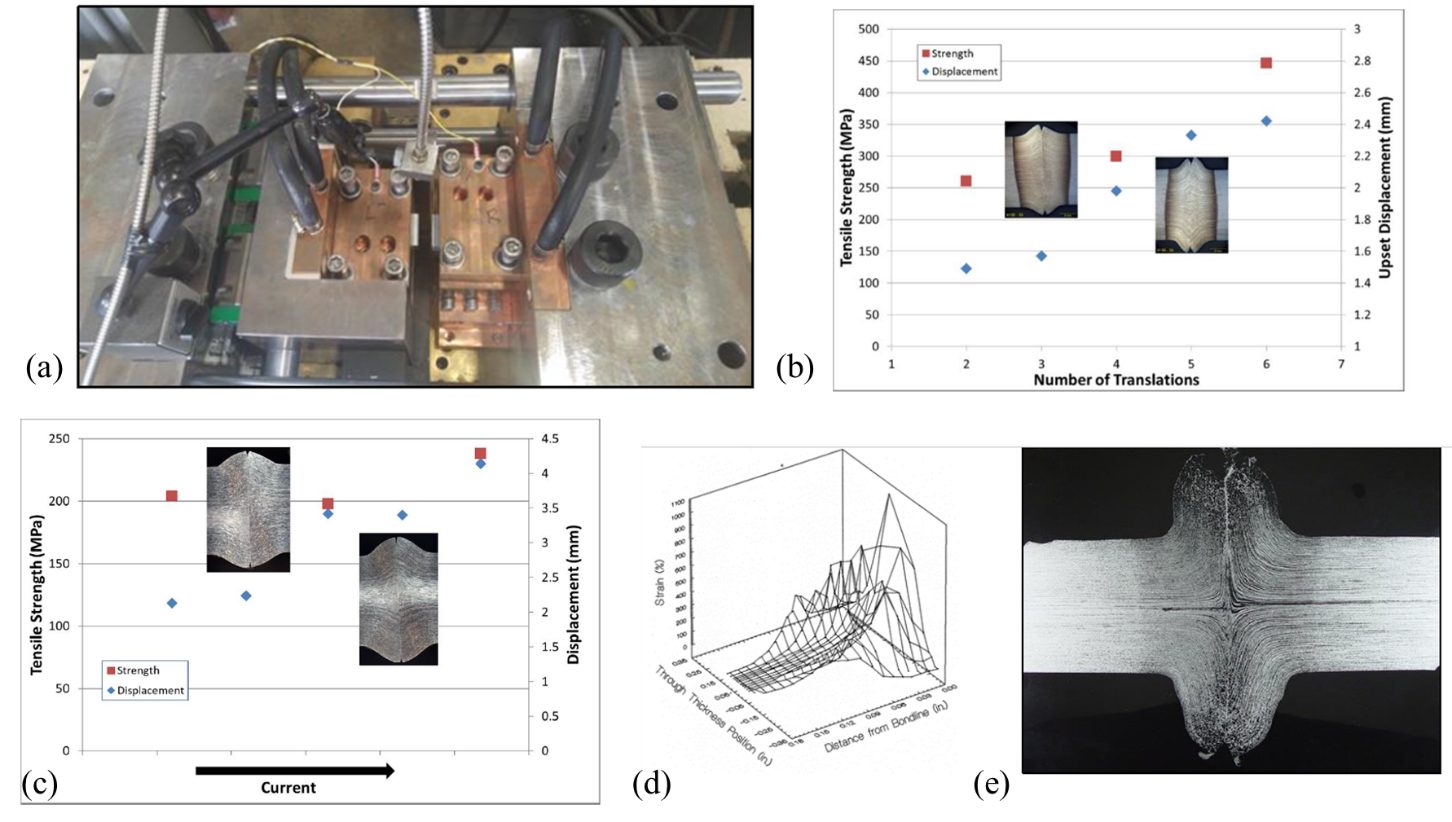 Figure 17: (a) Details of the tooling pack used to accomplish low-force friction welding. (b) Sample process window plot for steel joints made using increasing numbers of translational actions. (c) Process window plot showing variations in aluminum joints made using increasing current. (d) Two-dimensional strain map taken from a flash-butt weld on 6-mm-thick steel. (e) Flash-butt weld cross section corresponding to the strain map. G-17
