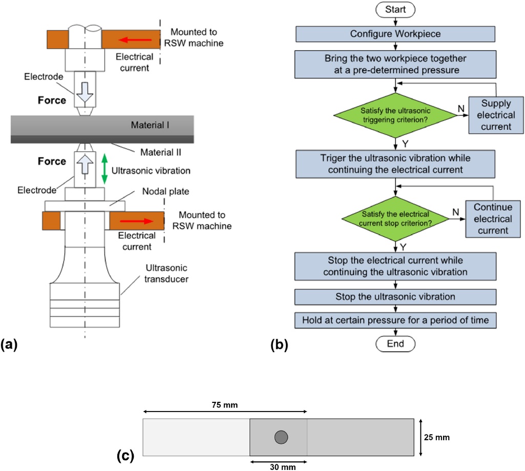Figure 20. URW Setup (a) Schematic illustration; (b) Flowchart of the URW process.S-17