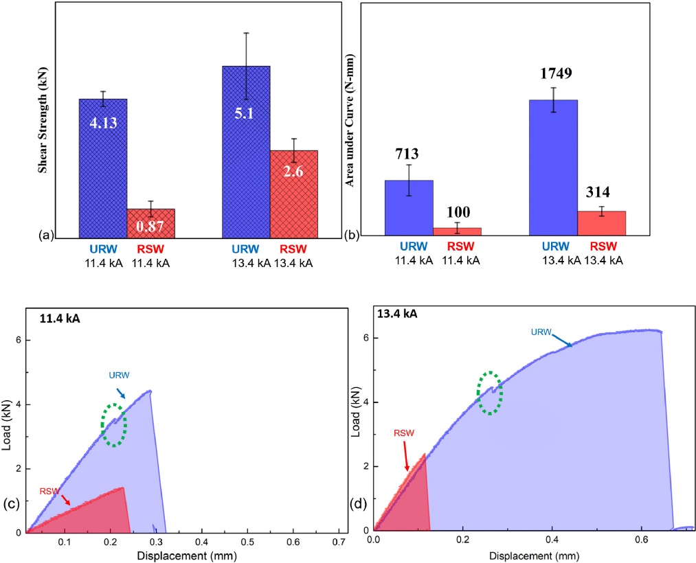 Figure 22: Tensile test results (a) Joint shear strength from 11.4 kA (30 cycles) & 13.4 kA (20 cycles); (b) Energy absorption calculated via area under load-displacement curve for 11.4 kA (30 cycles) & 13.4 kA (20 cycles); (c-d) load-displacement curve for 11.4.S-17