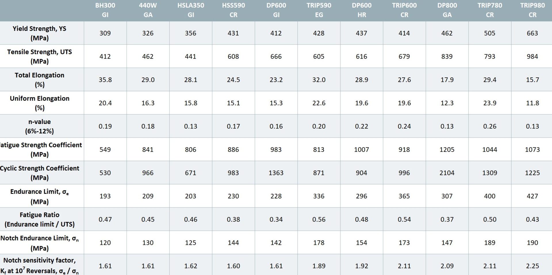 Table caption: Fatigue properties for HSS and AHSS grades Y-11