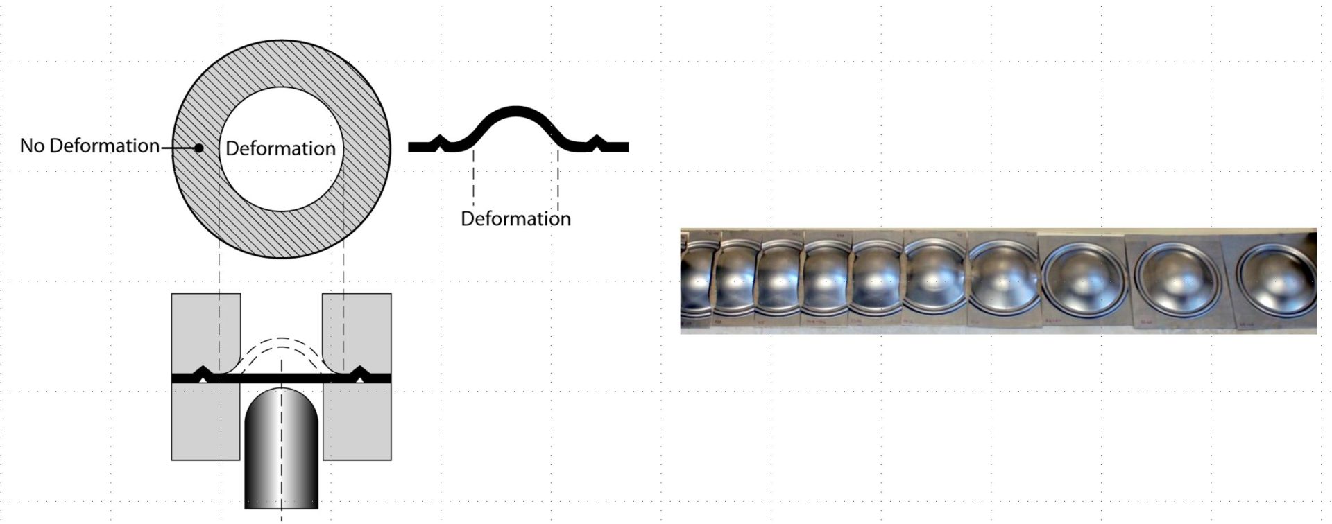 Figure 2: Forming limit curves can be created by deforming multiple samples of different widths. Narrow strips on the left allow metal to flow in from the unconstrained edges, creating a draw deformation mode leading to strains that plot on the left side of the FLC. Fully constrained samples, shown on the rightE-2, create a stretch deformation mode leading to strains that plot on the right side of the FLC.