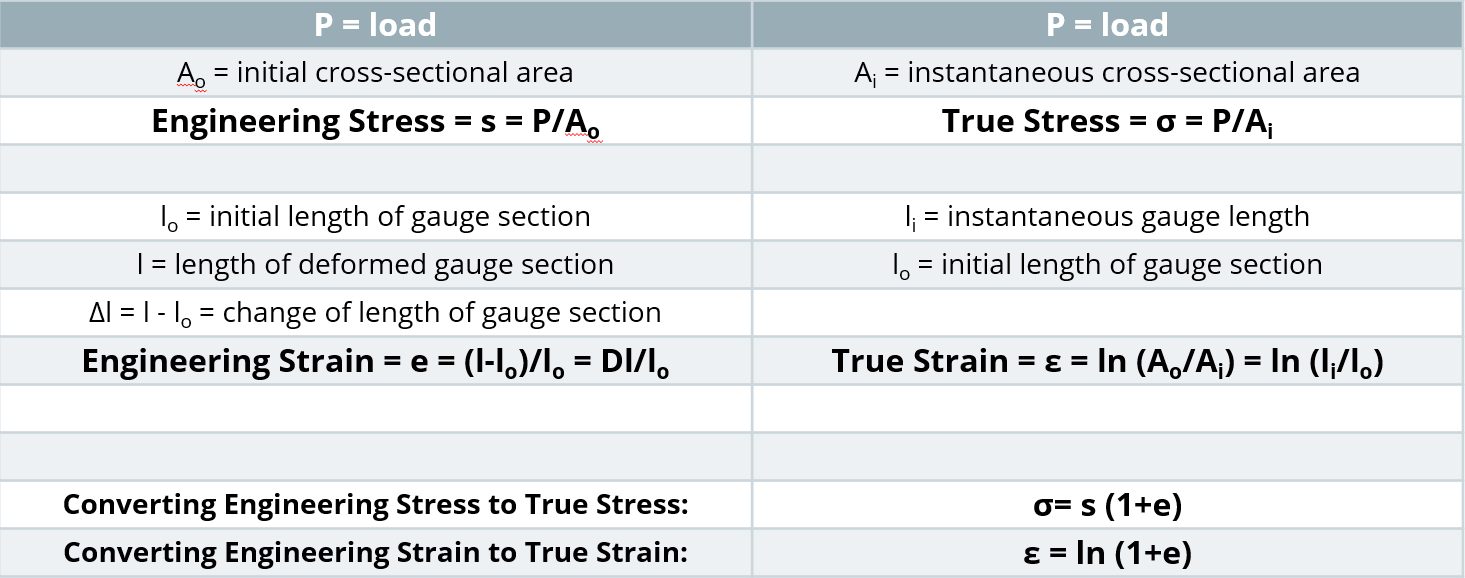 Relationships Between Engineering and True Properties