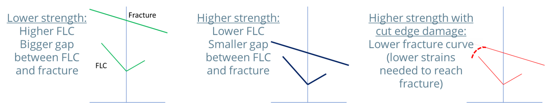 Figure 6 caption: Higher strength steels have a smaller gap between the necking Forming Limit Curve and the Fracture Limit Curve.