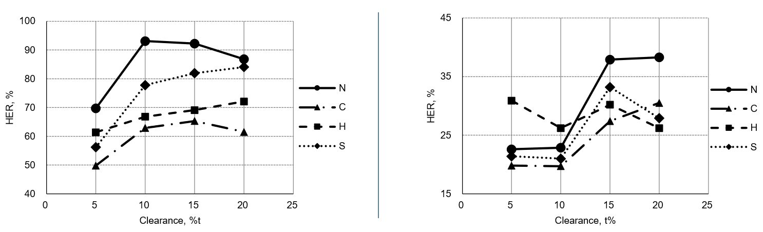Figure 19: Effect of punch type and clearance on the hole expansion ratio of 780 MPa tensile strength steels. Left graph represents ferrite-bainite steel; right graph represents a dual phase steel. Legend: N=new punch design; C=conventional; H=humped; S=shear (beveled).L-47